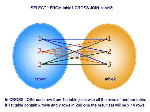 CROSS Join Example